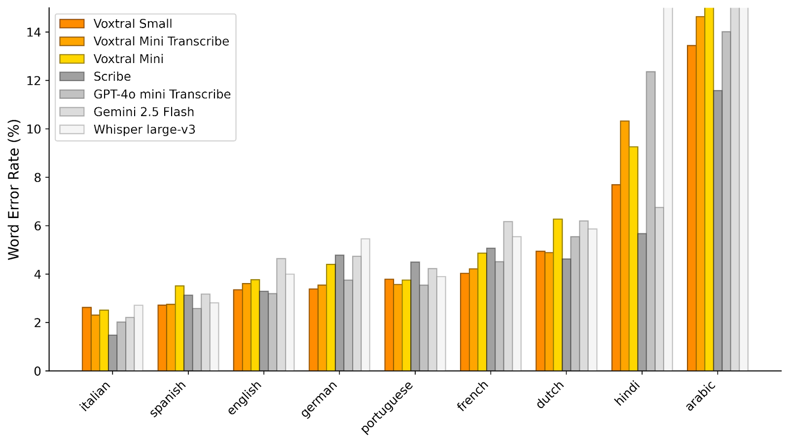 Voxtral Multilingual Performance Benchmarks
