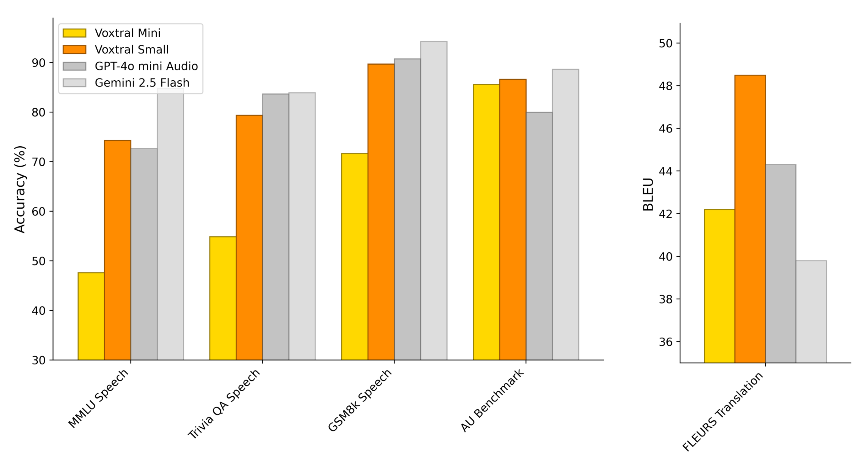 Voxtral Audio Understanding Performance Benchmarks