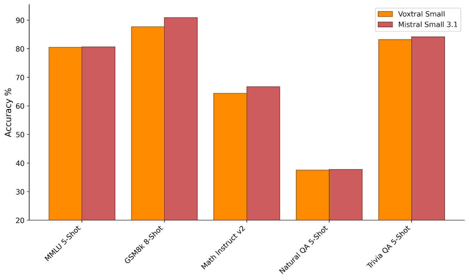 Voxtral Text Capabilities Benchmarks